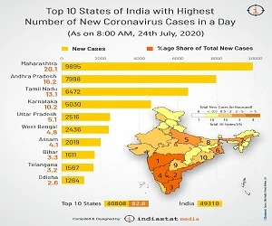 Covid19 Update  India 24 July 2020